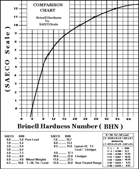 lbt lead hardness tester|lead hardness chart for bullets.